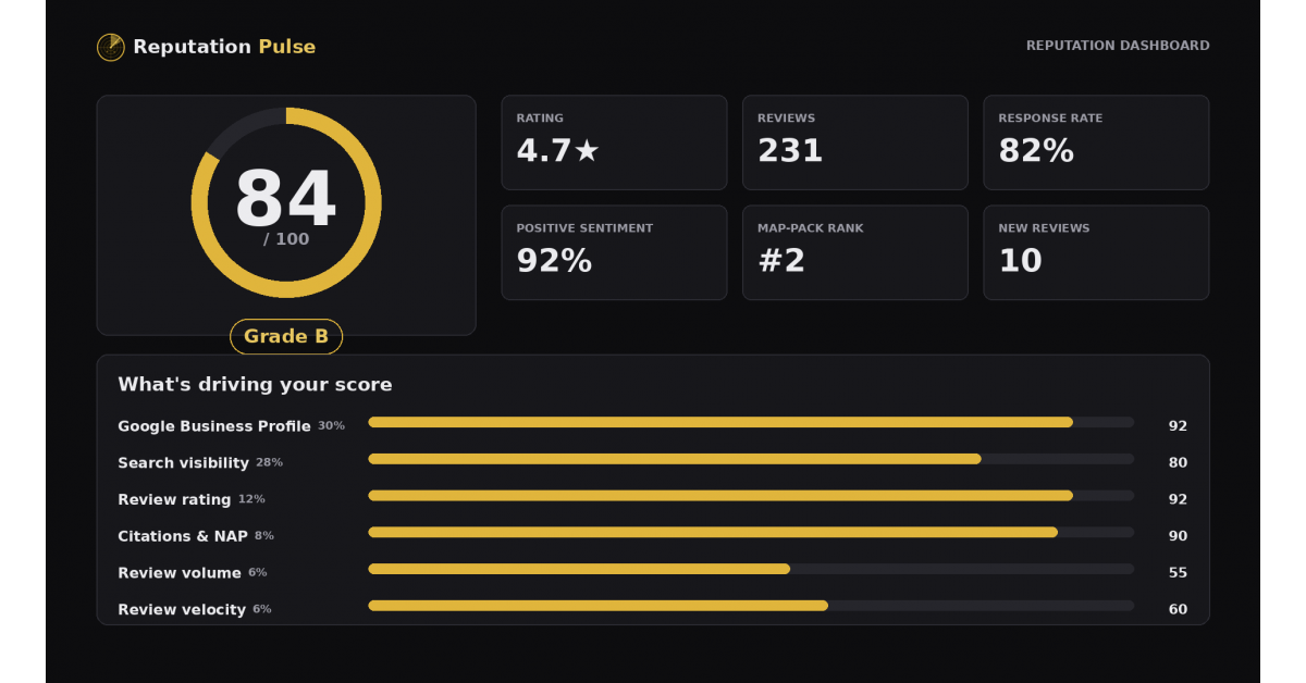 Reputation Pulse Launches to Give Local Businesses the AI-Powered Reputation Tools Once Reserved for Big Brands