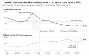 ChatGPT reads small business sites 50% less but sends 115% more visitors, data shows
