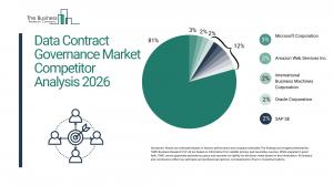 Data contract governance market set to hit $6B by 2030, Microsoft leads