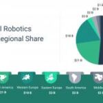 Industrial robotics market headed past $99 billion by 2030, with China leading the pack