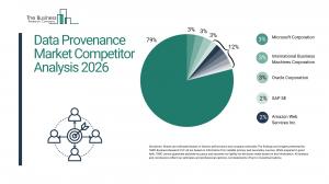 Data provenance market to hit $6B by 2030 as governance demands surge