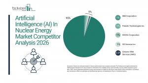 IBM leads tiny slice of booming AI nuclear market set to hit $9B by 2030