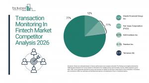 Fintech fraud monitoring market nears $14B as AI reshapes compliance