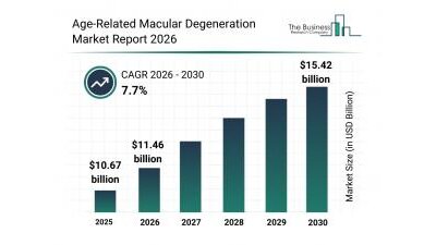 AMD market to hit $15.42B by 2030 as global cases surge toward 288 million