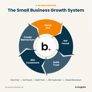 B. McGuire Marketing unveils five-stage growth system plus free checkup guide for small firms