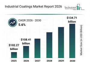 Industrial coatings market forecast to hit $134.71 billion by 2030, fueled by sector growth