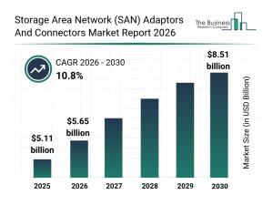 Global SAN adaptors and connectors market set for 10.8% CAGR growth