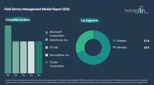 Microsoft leads fragmented field service market toward $10 billion by 2030