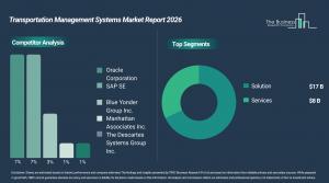 TMS market heading past $26B by 2030 as Oracle and SAP lead fragmented field