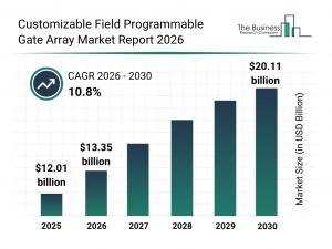 Customizable FPGA market nears $20 billion as data center demand accelerates