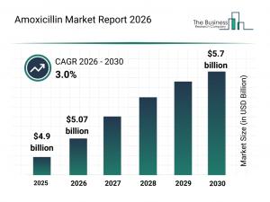 The Business Research Company tracks amoxicillin’s steady climb to $5.7 billion by 2030