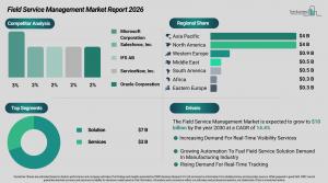 Microsoft leads fragmented field service market toward $10 billion by 2030