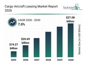 Cargo aircraft leasing market hits $19.3B as e-commerce fuels a new era in air freight