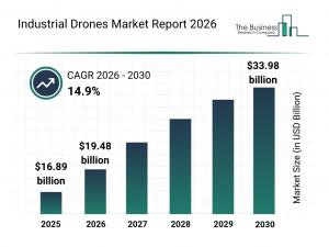 The Business Research Company sees industrial drone market hitting $34B by 2030