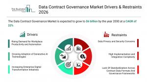 Data contract governance market set to hit $6B by 2030, Microsoft leads
