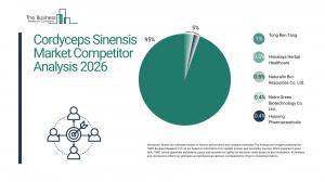 Cordyceps sinensis market headed to $2B by 2030 as US demand surges