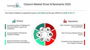 Columvi market forecast: Roche’s lymphoma drug on track to top $2B by 2030