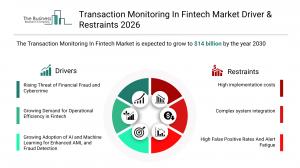 Fintech fraud monitoring market nears $14B as AI reshapes compliance