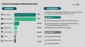 Microsoft leads fragmented field service market toward $10 billion by 2030