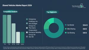 Shared vehicles market on track to hit $362 billion by 2030, report finds – image 2